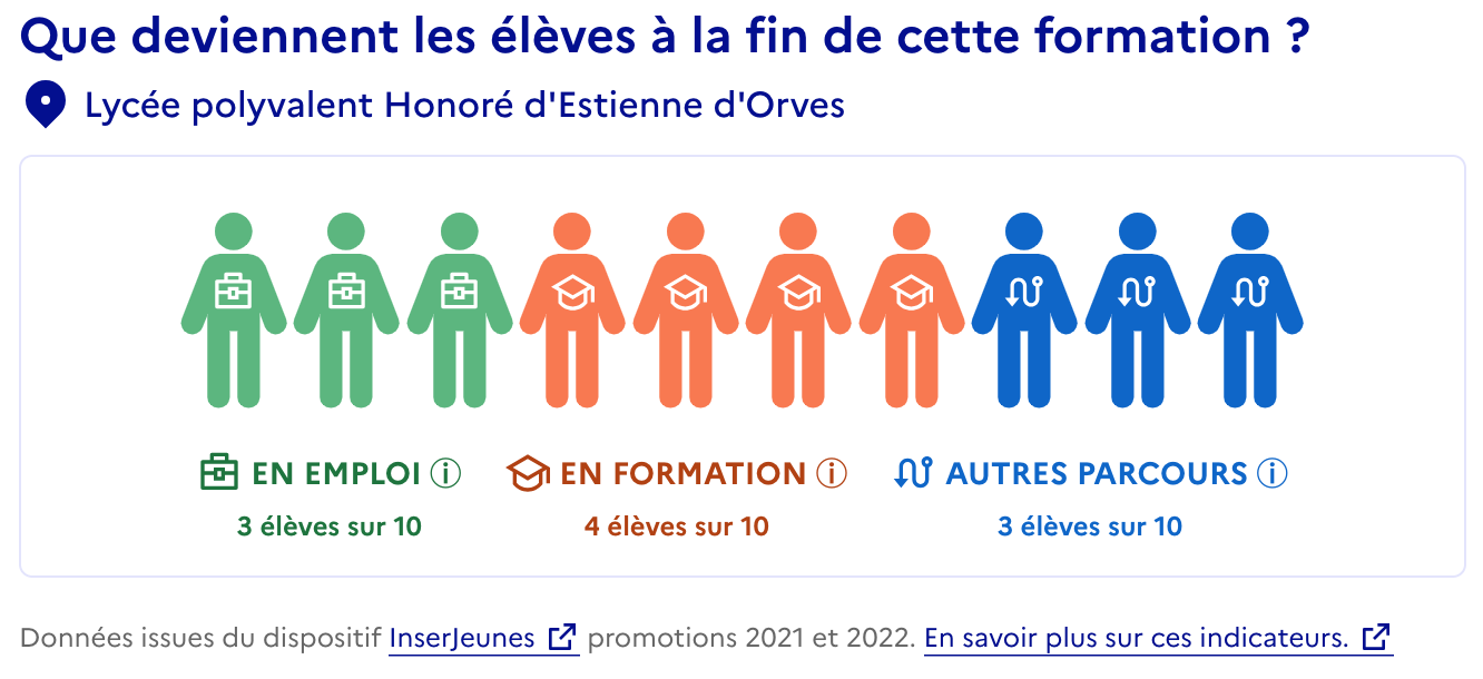 Aperçu du module de visualisation des indicateurs InserJeunes sur le site “C’est qui le pro ?”